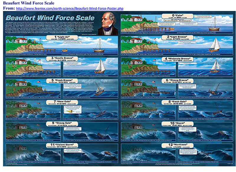 Beaufort Scale